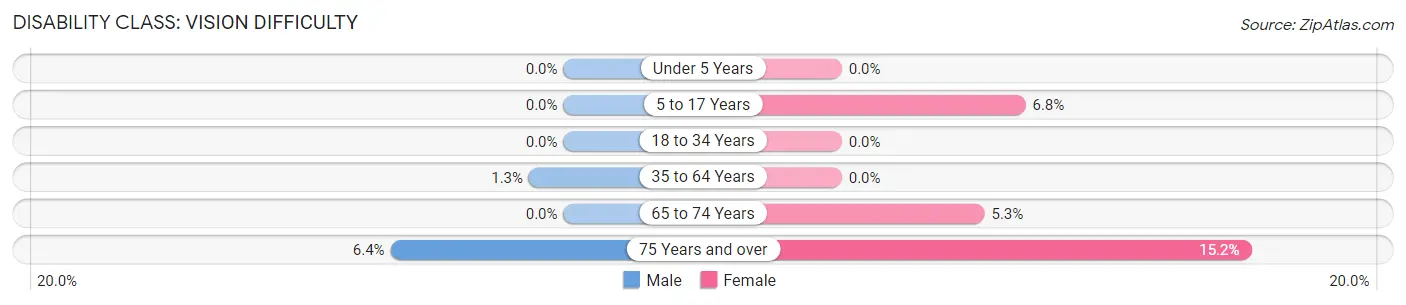 Disability in Zip Code 71419: <span>Vision Difficulty</span>