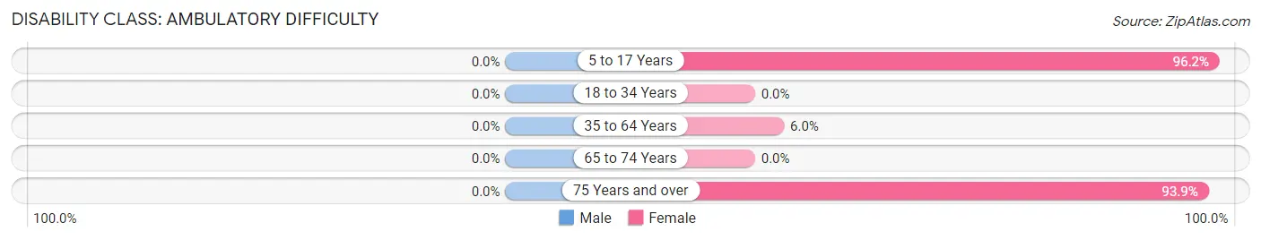 Disability in Zip Code 71427: <span>Ambulatory Difficulty</span>
