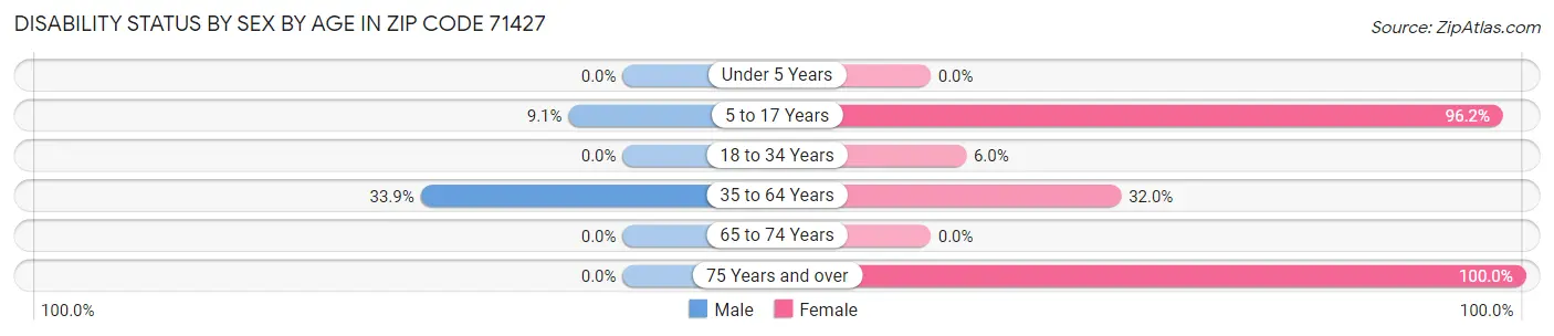 Disability Status by Sex by Age in Zip Code 71427