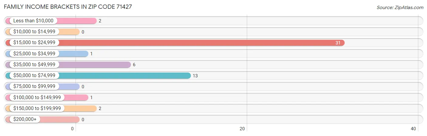 Family Income Brackets in Zip Code 71427