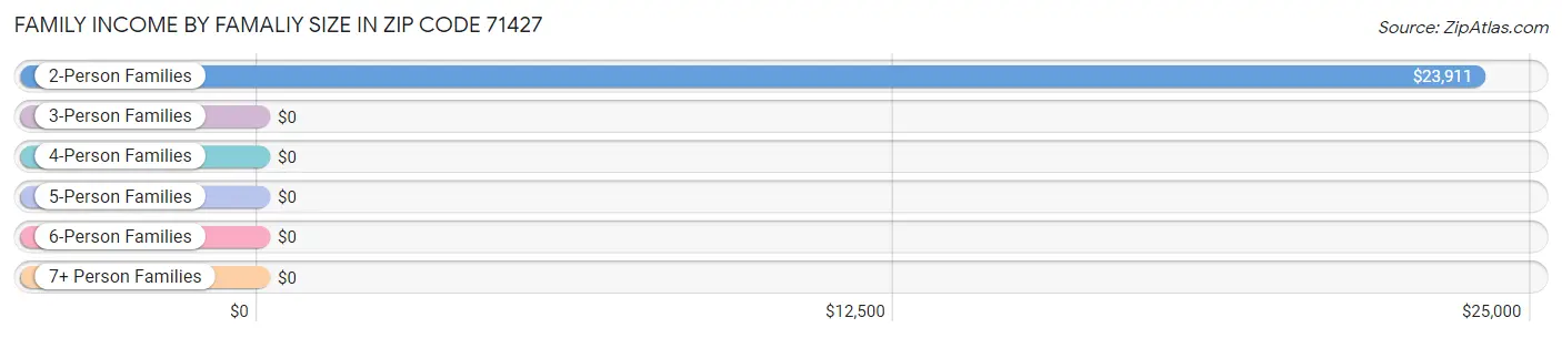 Family Income by Famaliy Size in Zip Code 71427