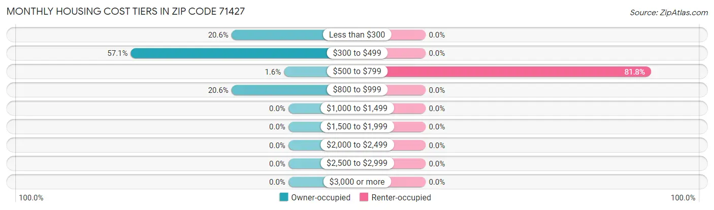 Monthly Housing Cost Tiers in Zip Code 71427