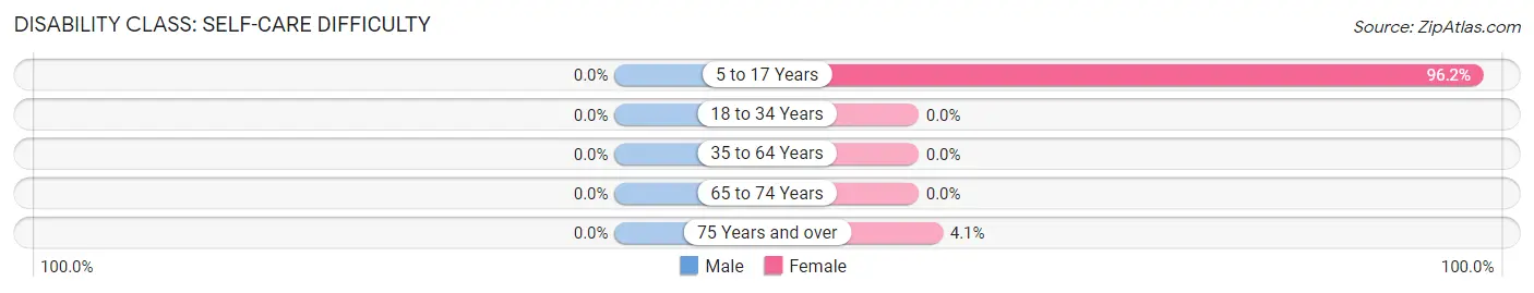 Disability in Zip Code 71427: <span>Self-Care Difficulty</span>