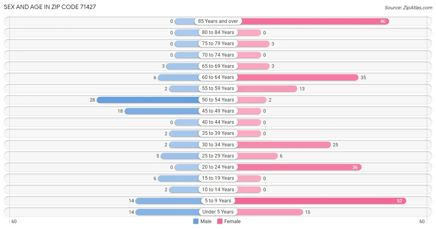 Sex and Age in Zip Code 71427