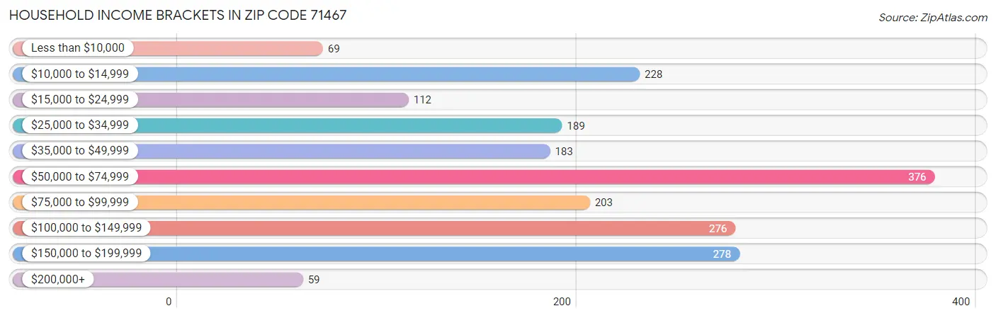 Household Income Brackets in Zip Code 71467