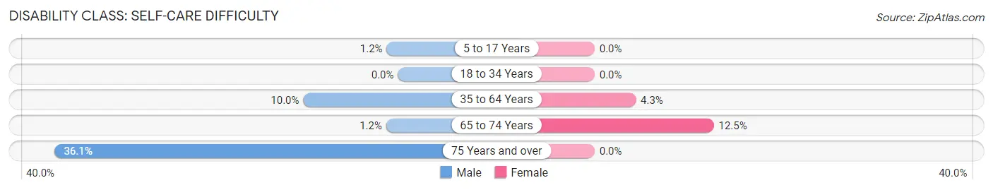 Disability in Zip Code 71467: <span>Self-Care Difficulty</span>