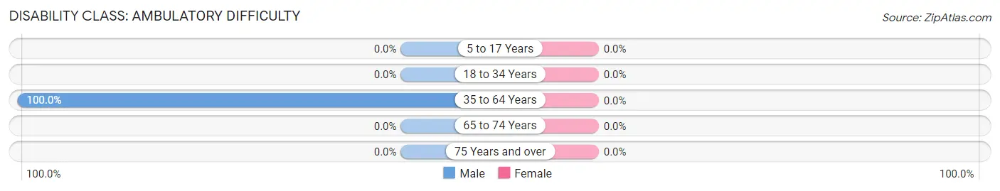 Disability in Zip Code 71472: <span>Ambulatory Difficulty</span>