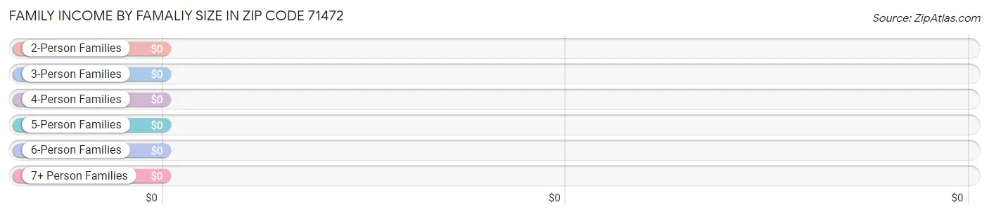 Family Income by Famaliy Size in Zip Code 71472