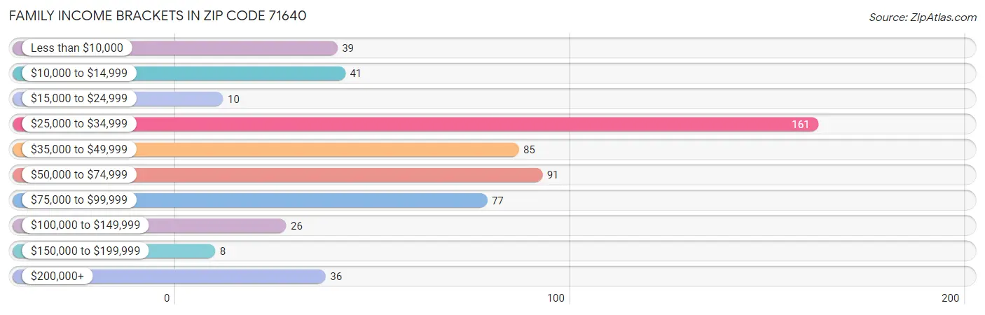 Family Income Brackets in Zip Code 71640