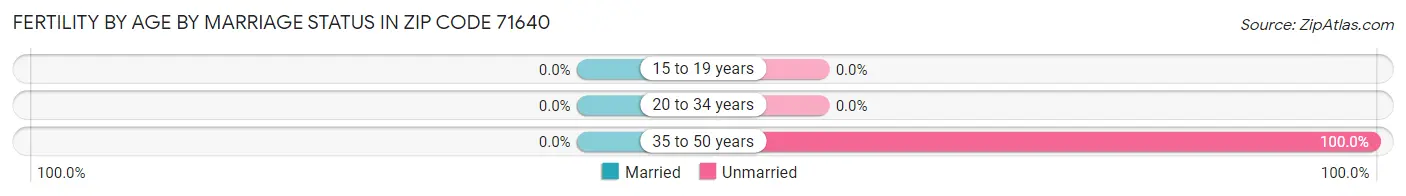 Female Fertility by Age by Marriage Status in Zip Code 71640