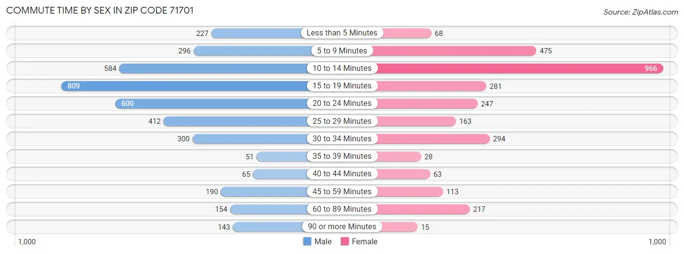Commute Time by Sex in Zip Code 71701