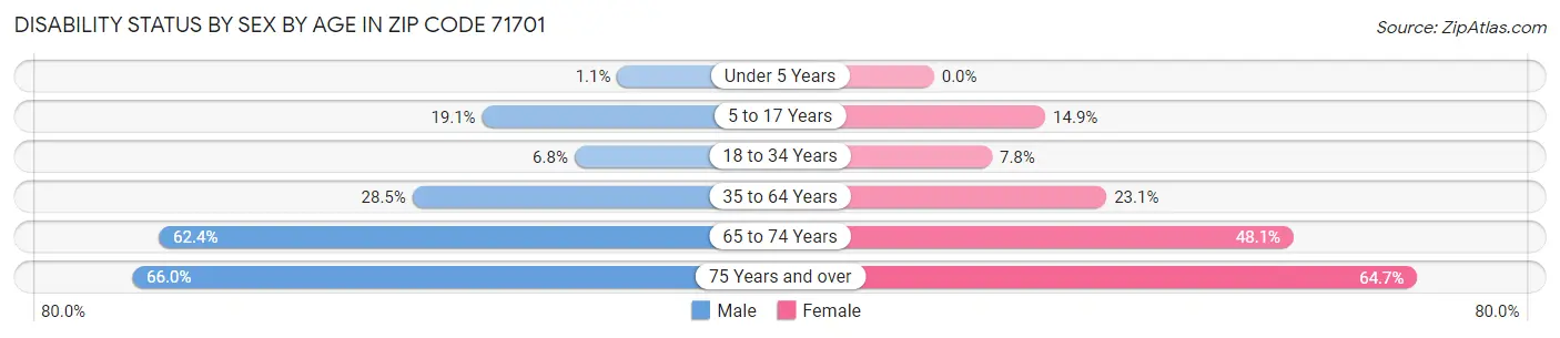 Disability Status by Sex by Age in Zip Code 71701