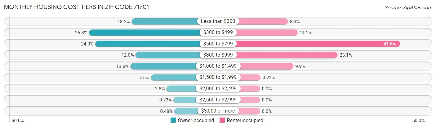Monthly Housing Cost Tiers in Zip Code 71701