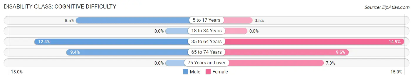 Disability in Zip Code 71851: <span>Cognitive Difficulty</span>