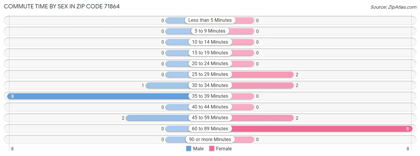 Commute Time by Sex in Zip Code 71864