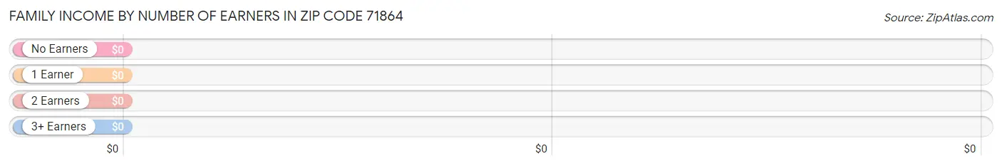 Family Income by Number of Earners in Zip Code 71864