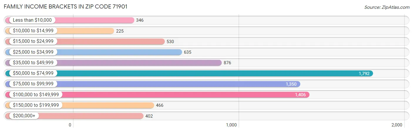 Family Income Brackets in Zip Code 71901