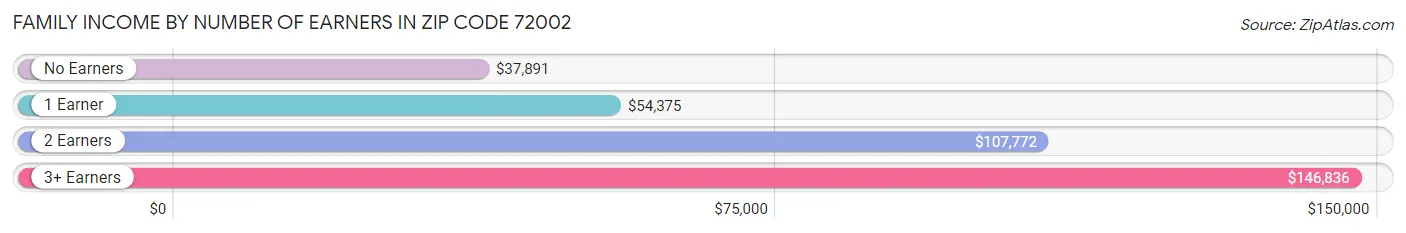 Family Income by Number of Earners in Zip Code 72002