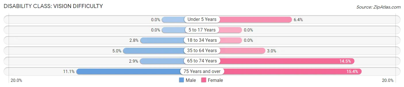 Disability in Zip Code 72117: <span>Vision Difficulty</span>