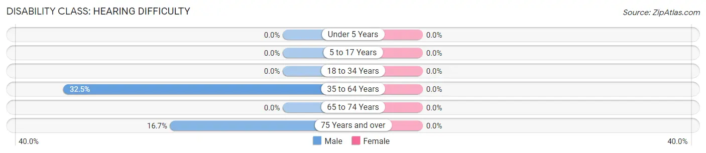 Disability in Zip Code 72122: <span>Hearing Difficulty</span>