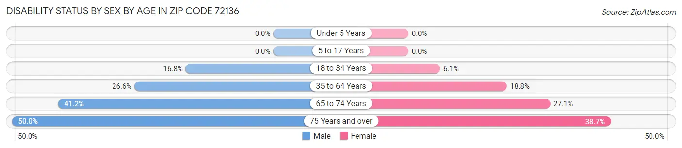 Disability Status by Sex by Age in Zip Code 72136