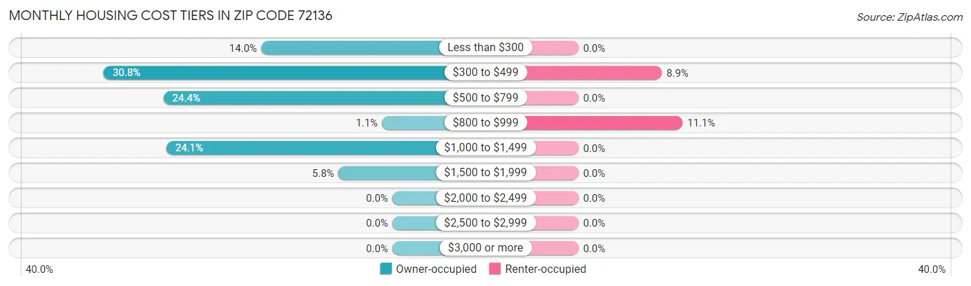 Monthly Housing Cost Tiers in Zip Code 72136