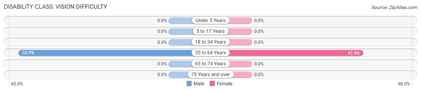 Disability in Zip Code 72165: <span>Vision Difficulty</span>
