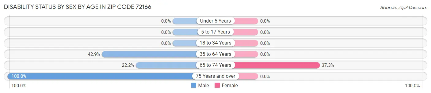 Disability Status by Sex by Age in Zip Code 72166