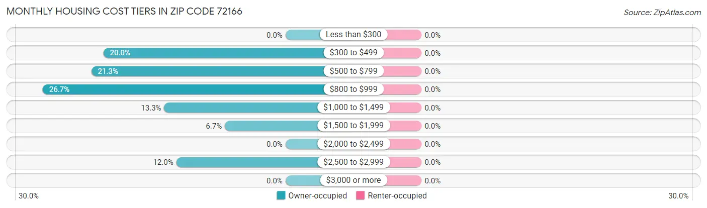 Monthly Housing Cost Tiers in Zip Code 72166