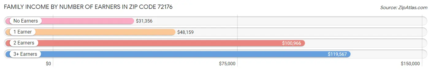 Family Income by Number of Earners in Zip Code 72176