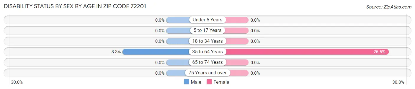 Disability Status by Sex by Age in Zip Code 72201