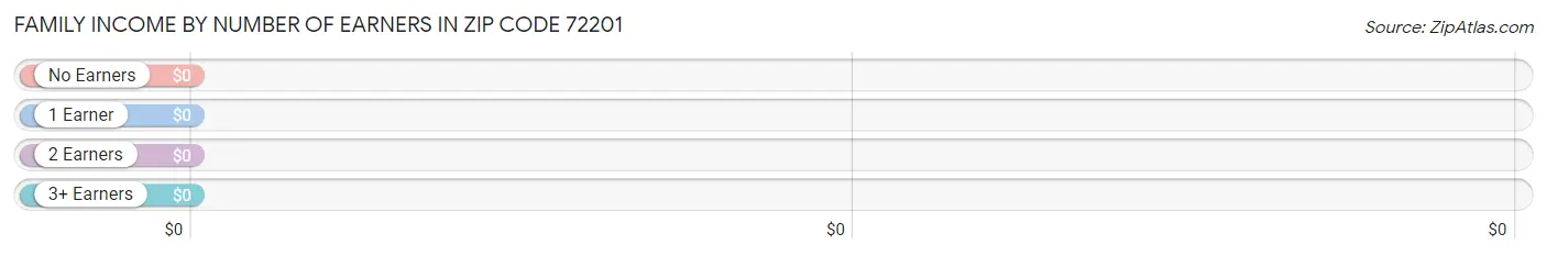 Family Income by Number of Earners in Zip Code 72201