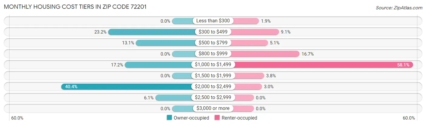 Monthly Housing Cost Tiers in Zip Code 72201