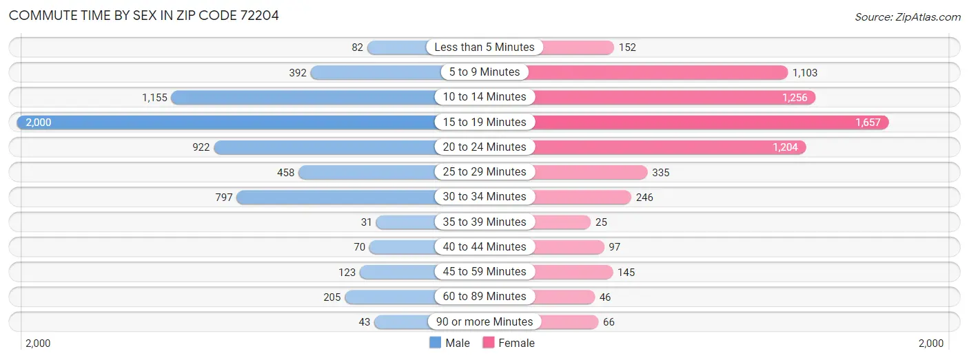 Commute Time by Sex in Zip Code 72204