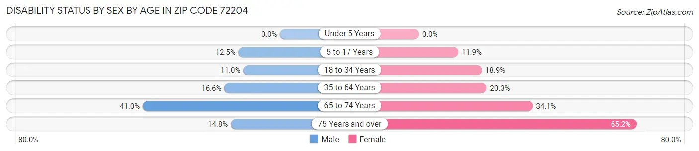 Disability Status by Sex by Age in Zip Code 72204