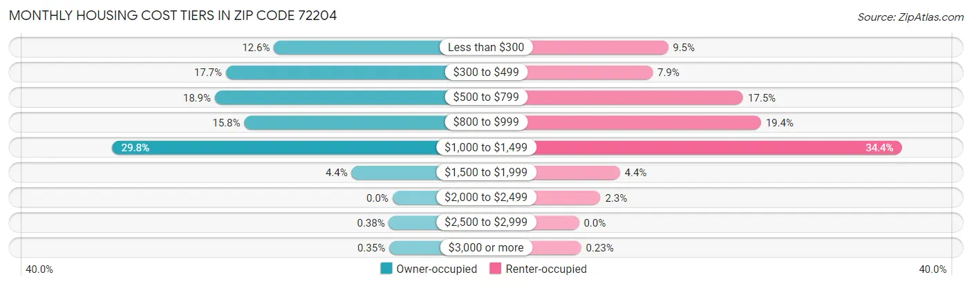 Monthly Housing Cost Tiers in Zip Code 72204