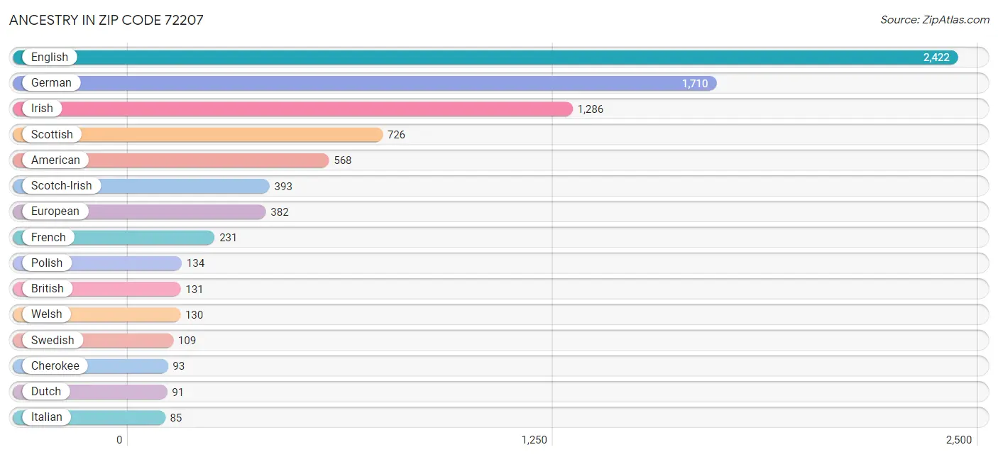 Ancestry in Zip Code 72207