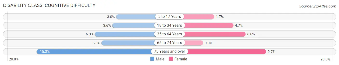 Disability in Zip Code 72207: <span>Cognitive Difficulty</span>