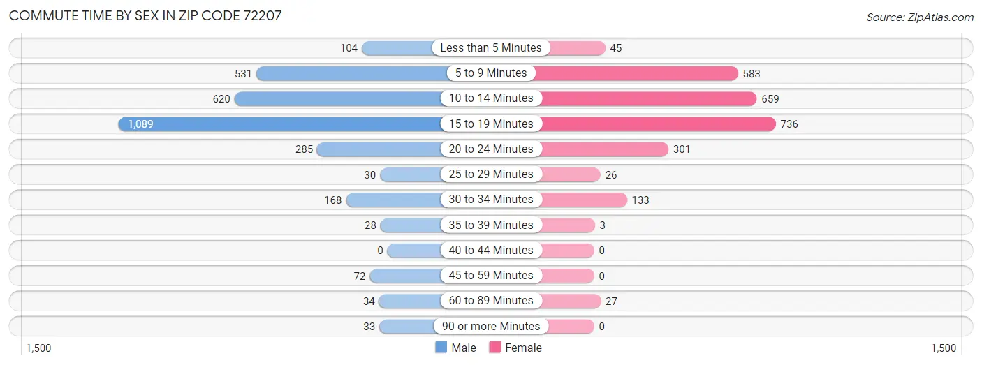 Commute Time by Sex in Zip Code 72207