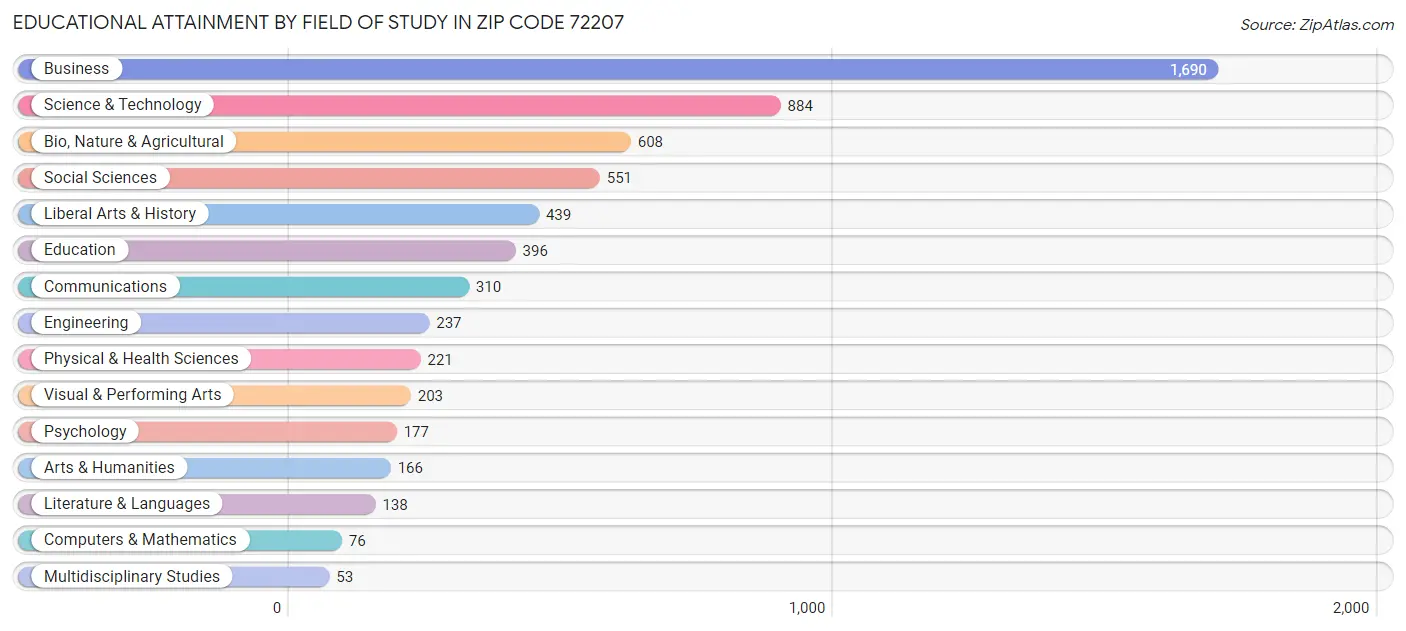 Educational Attainment by Field of Study in Zip Code 72207