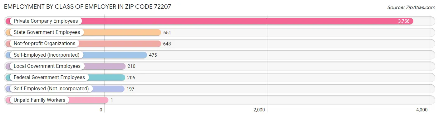 Employment by Class of Employer in Zip Code 72207