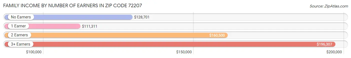 Family Income by Number of Earners in Zip Code 72207
