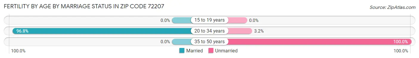 Female Fertility by Age by Marriage Status in Zip Code 72207