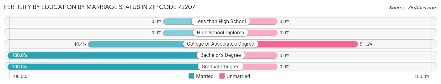 Female Fertility by Education by Marriage Status in Zip Code 72207