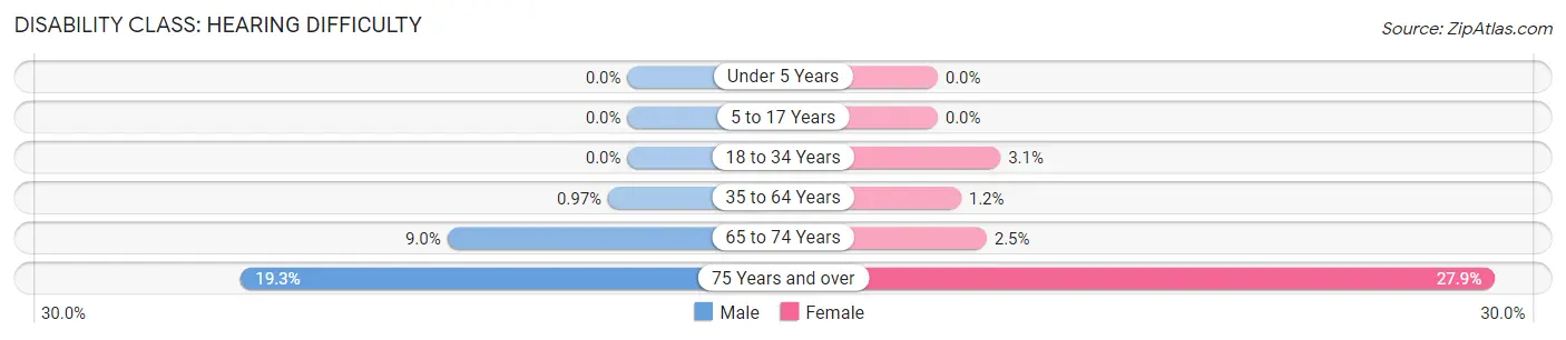Disability in Zip Code 72207: <span>Hearing Difficulty</span>
