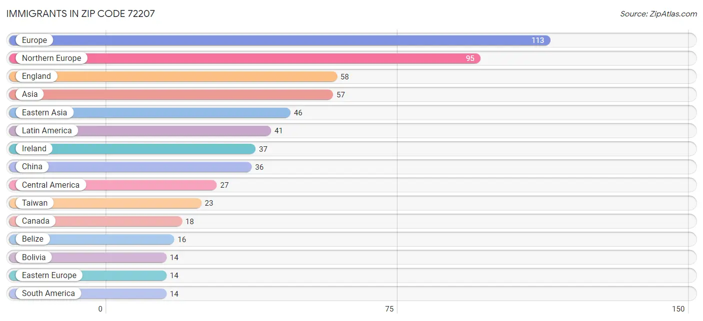 Immigrants in Zip Code 72207