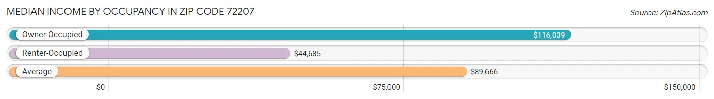 Median Income by Occupancy in Zip Code 72207