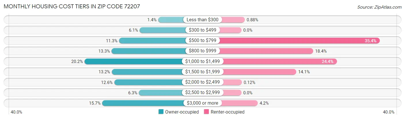 Monthly Housing Cost Tiers in Zip Code 72207
