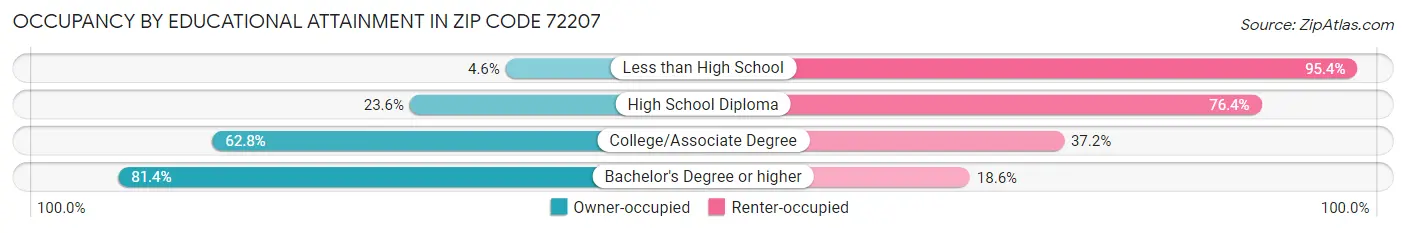 Occupancy by Educational Attainment in Zip Code 72207