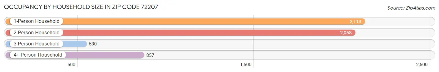 Occupancy by Household Size in Zip Code 72207